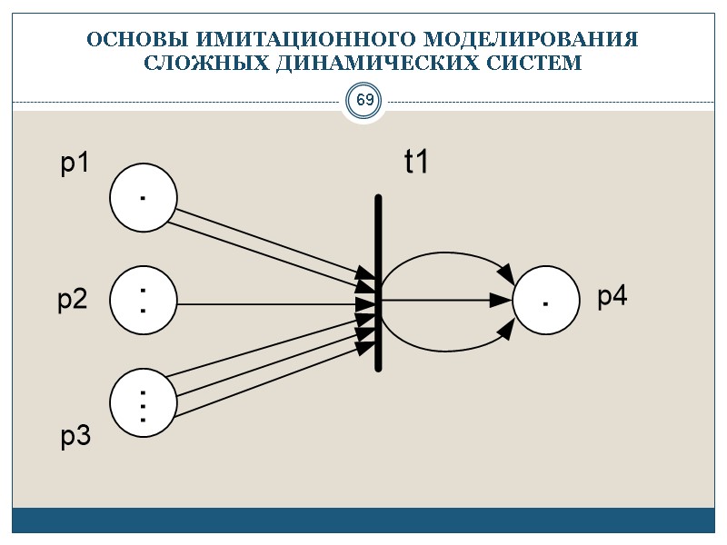 69 ОСНОВЫ ИМИТАЦИОННОГО МОДЕЛИРОВАНИЯ СЛОЖНЫХ ДИНАМИЧЕСКИХ СИСТЕМ